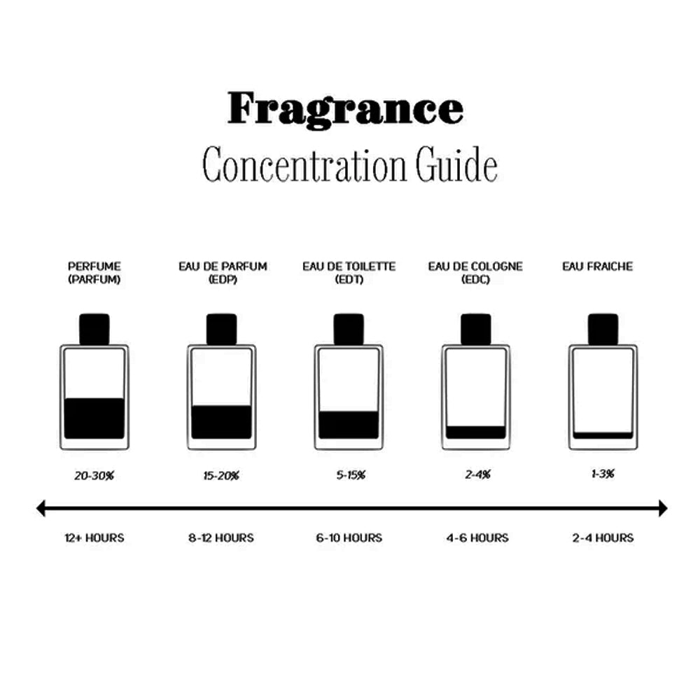 Everything You Need To Know About Fragrance Concentration Levels EDT